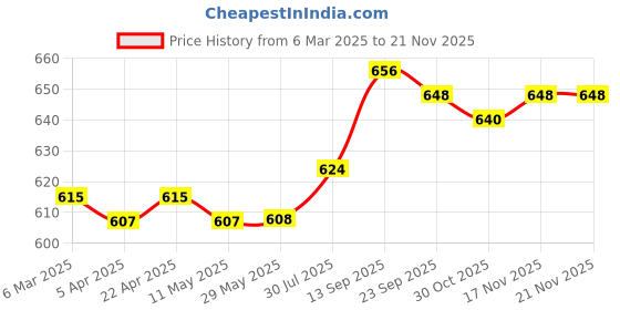 firstcry.com Babyhug Single Jersey Knit Full Length Lounge Pants with Stripes Animal & Text Print Pack Of 3 - Yellow & Olive Green babyhug Price History Graph from 6 Mar 2025 to 20 Nov 2025