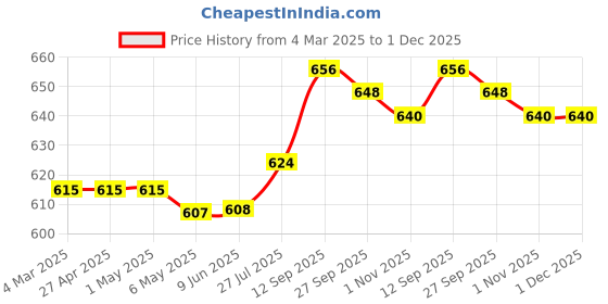 firstcry.com Babyhug Single Jersey Knit Full Length Lounge Pants with Stripes Animal & Text Print Pack Of 3 - Yellow & Olive Green babyhug Price History Graph from 4 Mar 2025 to 30 Nov 2025