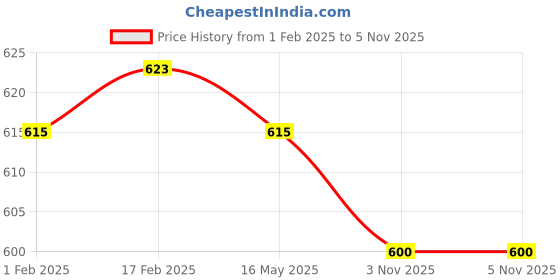 firstcry.com Babyhug Single Jersey Knit Full Length Lounge Pants with Strips & Dino Print Pack of 3 - Neon green Yellow & Blue babyhug Price History Graph from 1 Feb 2025 to 5 Nov 2025