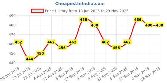 firstcry.com Babyhug Single Jersey Knit Full Length Lounge Pants With Text Print Pack Of 2 - Pink & Light Blue babyhug Price History Graph from 18 Jun 2025 to 23 Nov 2025