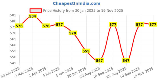 firstcry.com Babyhug Single Jersey Knit Full Length Lounge Pants with Text Print Pack of 3 - Blue Orange & Light Green babyhug Price History Graph from 30 Jan 2025 to 19 Nov 2025