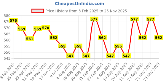 firstcry.com Babyhug Single Jersey Knit Full Length Lounge Pants with Text Print Pack of 3 - Navy Blue Olive Green & Lemon babyhug Price History Graph from 3 Feb 2025 to 25 Nov 2025