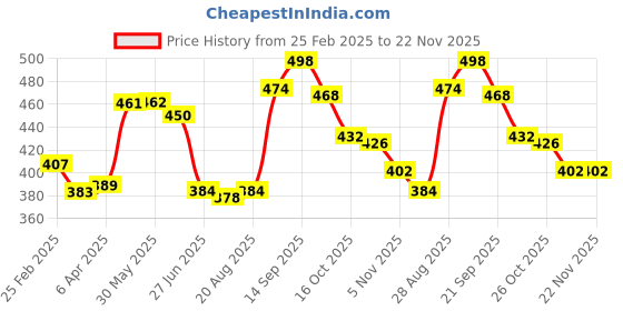 firstcry.com Babyhug Single Jersey Knit Full Length Lounge Pants with Tropical & Text Print Pack of 2 - Yellow & Navy babyhug Price History Graph from 25 Feb 2025 to 22 Nov 2025