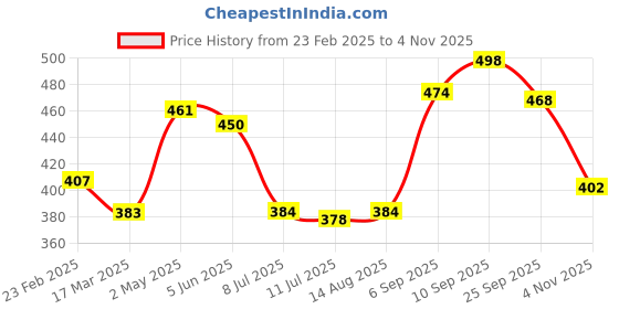 firstcry.com Babyhug Single Jersey Knit Full Length Lounge Pants with Tropical & Text Print Pack of 2 - Yellow & Navy babyhug Price History Graph from 23 Feb 2025 to 4 Nov 2025