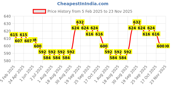 firstcry.com Babyhug Single Jersey Knit Full Length Lounge Pants with Vehicle Print Pack of 3 - Blue Black & Grey babyhug Price History Graph from 5 Feb 2025 to 23 Nov 2025