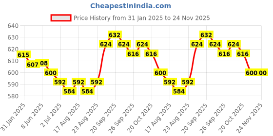 firstcry.com Babyhug Single Jersey Knit Full Length Lounge Pants with Vehicle Print Pack of 3 - Blue Black & Grey babyhug Price History Graph from 31 Jan 2025 to 23 Nov 2025