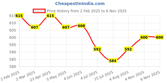 firstcry.com Babyhug Single Jersey Knit Full Length Lounge Pants with Vehicle Print Pack of 3 - Blue Black & Grey babyhug Price History Graph from 2 Feb 2025 to 6 Nov 2025