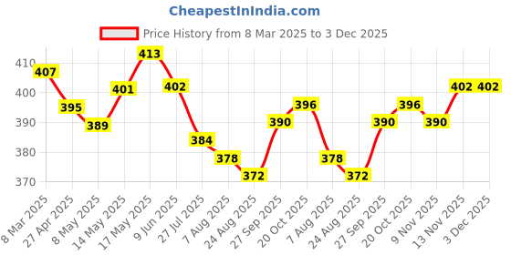 firstcry.com Babyhug Single Jersey Knit Full Length Lounge Pants with Yummy Print Pack of 2 - Yellow & Light Blue babyhug Price History Graph from 8 Mar 2025 to 2 Dec 2025