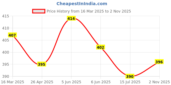 firstcry.com Babyhug Single Jersey Knit Full Length Lounge Pants with Yummy Print Pack of 2 - Yellow & Light Blue babyhug Price History Graph from 16 Mar 2025 to 2 Nov 2025