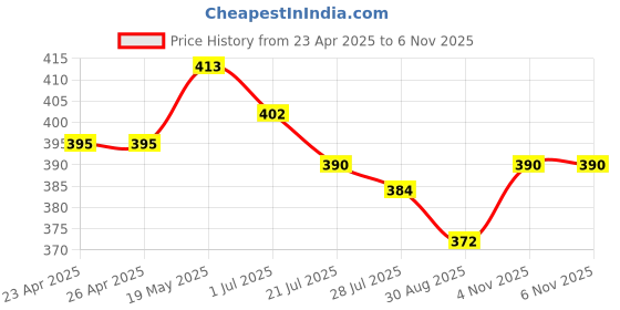 firstcry.com Babyhug Single Jersey Knit Full Length Lounge Pants with Yummy Print Pack of 2 - Yellow & Light Blue babyhug Price History Graph from 23 Apr 2025 to 6 Nov 2025
