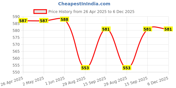 firstcry.com Babyhug Single Jersey Knit Full Length Shorts with Beach Theme Print Pack of 3 - Navy Blue & Light Blue babyhug Price History Graph from 26 Apr 2025 to 5 Dec 2025