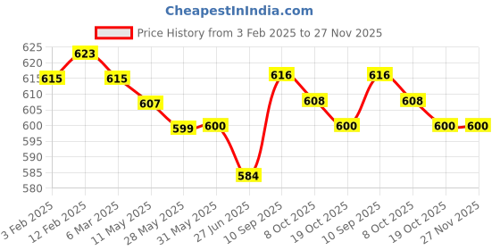 firstcry.com Babyhug Single Jersey Knit Full Length Solid Track Pants with Camouflage Print Pack of 3 - Blue Red & Green babyhug Price History Graph from 3 Feb 2025 to 27 Nov 2025