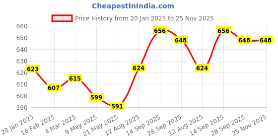 firstcry.com Babyhug Single Jersey Knit Full Length Stars & Text Printed Lounge Pants with Bow Applique Pack of 3 - White Navy Blue & Pink babyhug Price History Graph from 20 Jan 2025 to 25 Nov 2025