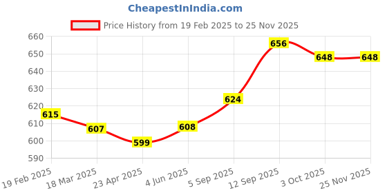 firstcry.com Babyhug Single Jersey Knit Full Length Stars & Text Printed Lounge Pants with Bow Applique Pack of 3 - White Navy Blue & Pink babyhug Price History Graph from 19 Feb 2025 to 23 Nov 2025