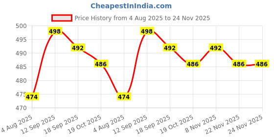 firstcry.com Babyhug Single Jersey Knit Full Length Text & Camouflage Printed Lounge Pants Pack of 2 - Yellow & Blue babyhug Price History Graph from 4 Aug 2025 to 23 Nov 2025