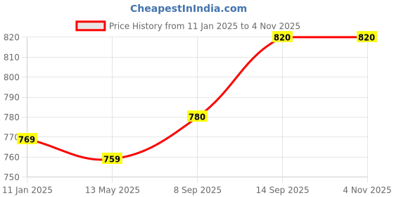 firstcry.com Babyhug Single Jersey Knit Full Peasant Sleeves Heart Printed Top & Denim Jeans Set - Blue & Pink babyhug Price History Graph from 11 Jan 2025 to 3 Nov 2025