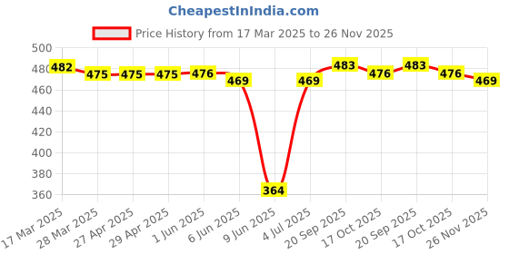 firstcry.com Babyhug Single Jersey Knit Full Peasant Sleeves Top & Shorts with Floral & Text Print - Yellow babyhug Price History Graph from 17 Mar 2025 to 26 Nov 2025