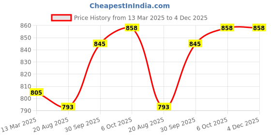 firstcry.com Babyhug Single Jersey Knit Full Puffed Sleeves Top & Denim Jeans Set With Floral Print & Embroidery - White & Blue babyhug Price History Graph from 13 Mar 2025 to 3 Dec 2025