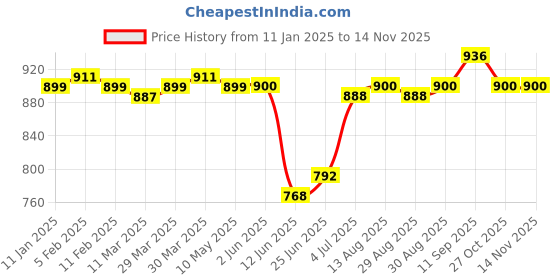 firstcry.com Babyhug Single Jersey Knit Full Sleeves & Jeans Set with Strawberry Text Print & Frill Detailing - Lime Green & Blue babyhug Price History Graph from 11 Jan 2025 to 13 Nov 2025