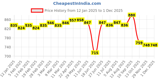 firstcry.com Babyhug Single Jersey Knit Full Sleeves Animal Printed Shirt & Trouser Set with Suspender - Blue babyhug Price History Graph from 12 Jan 2025 to 30 Nov 2025