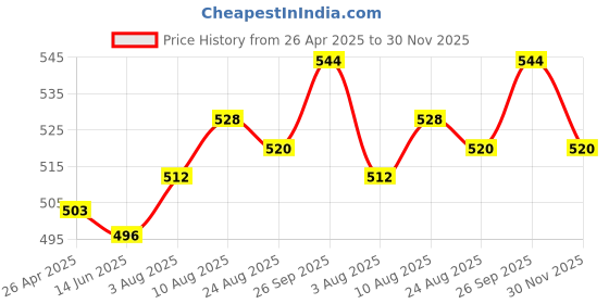 firstcry.com Babyhug Single Jersey Knit Full Sleeves Animal Printed T-Shirt & Lounge Pant Set- Red & Blue babyhug Price History Graph from 26 Apr 2025 to 30 Nov 2025