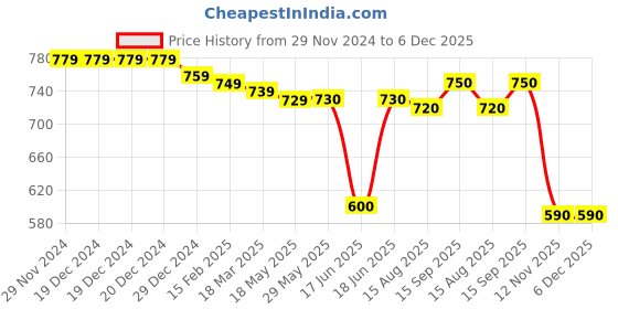 firstcry.com Babyhug Single Jersey Knit Full Sleeves Bear Printed T-Shirt & Dungaree Set - Yellow & Green babyhug Price History Graph from 29 Nov 2024 to 6 Dec 2025