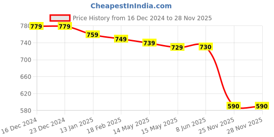 firstcry.com Babyhug Single Jersey Knit Full Sleeves Bear Printed T-Shirt & Dungaree Set - Yellow & Green babyhug Price History Graph from 16 Dec 2024 to 28 Nov 2025