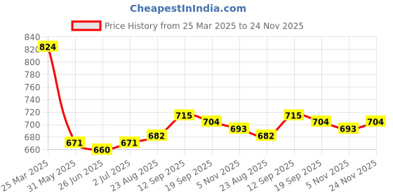 firstcry.com Babyhug Single Jersey Knit Full Sleeves Cheetah Printed T-Shirt & Solid Denim Jeans Set - White & Blue babyhug Price History Graph from 25 Mar 2025 to 24 Nov 2025