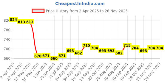 firstcry.com Babyhug Single Jersey Knit Full Sleeves Cheetah Printed T-Shirt & Solid Denim Jeans Set - White & Blue babyhug Price History Graph from 2 Apr 2025 to 25 Nov 2025