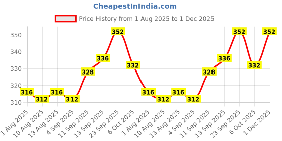 firstcry.com Babyhug Single Jersey Knit Full Sleeves Co-ords Top & Leggings Set with Polka Dot Print - Pink babyhug Price History Graph from 1 Aug 2025 to 1 Dec 2025