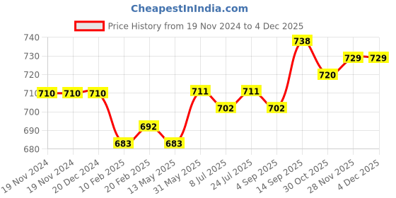 firstcry.com Babyhug Single Jersey Knit Full Sleeves Collared Top & Pant Set with Strawberry Print - Yellow & Pink babyhug Price History Graph from 19 Nov 2024 to 3 Dec 2025
