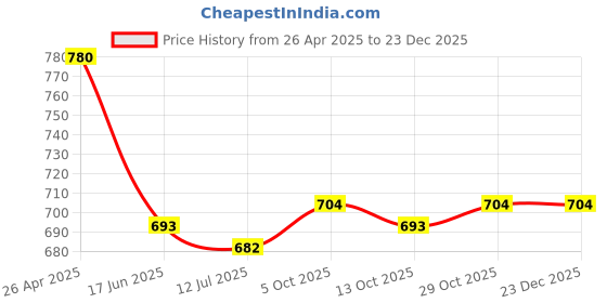 firstcry.com Babyhug Single Jersey Knit Full Sleeves Cut & Sew Embroidered Collared T-Shirt & Jogger with Tape Detailing - Blue &White babyhug Price History Graph from 26 Apr 2025 to 23 Dec 2025
