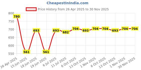 firstcry.com Babyhug Single Jersey Knit Full Sleeves Cut & Sew Embroidered Collared T-Shirt & Jogger with Tape Detailing - Blue &White babyhug Price History Graph from 26 Apr 2025 to 30 Nov 2025