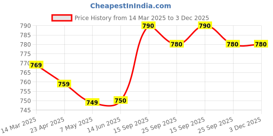 firstcry.com Babyhug Single Jersey Knit Full Sleeves Dino Printed T-Shirt & Dungaree - Light Blue babyhug Price History Graph from 14 Mar 2025 to 2 Dec 2025