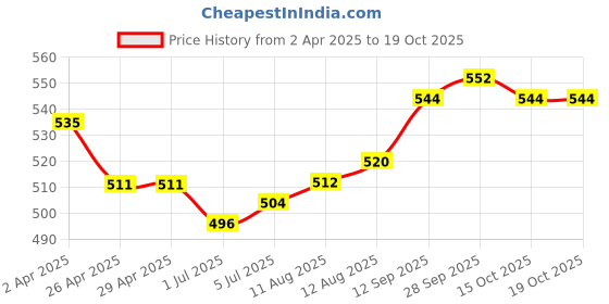 firstcry.com Babyhug Single Jersey Knit Full Sleeves Dino Printed T-Shirt & Joggers Set - White & Blue babyhug Price History Graph from 2 Apr 2025 to 15 Oct 2025