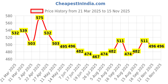 firstcry.com Babyhug Single Jersey Knit Full Sleeves Floral Print Frock With Leggings - Lemon Yellow babyhug Price History Graph from 21 Mar 2025 to 15 Nov 2025