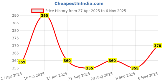 firstcry.com Babyhug Single Jersey Knit Full Sleeves Floral Printed Frock With Bloomer - Blue babyhug Price History Graph from 27 Apr 2025 to 6 Nov 2025