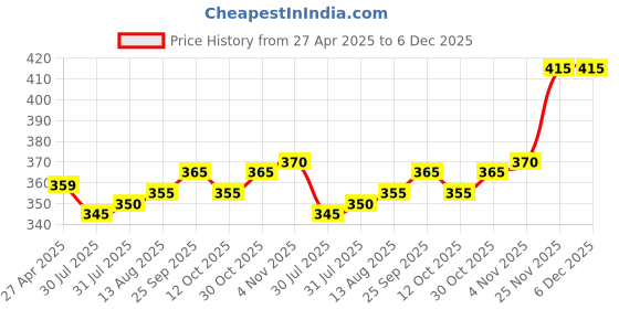 firstcry.com Babyhug Single Jersey Knit Full Sleeves Floral Printed Frock With Bloomer - Blue babyhug Price History Graph from 27 Apr 2025 to 6 Dec 2025