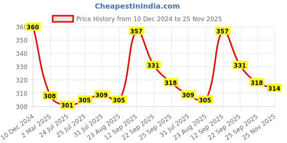 firstcry.com Babyhug Single Jersey Knit Full Sleeves Floral Printed Frock With Bloomer - Sea Green babyhug Price History Graph from 10 Dec 2024 to 25 Nov 2025