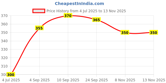 firstcry.com Babyhug Single Jersey Knit Full Sleeves Floral Printed Frock with Frill Detailing - Navy Blue babyhug Price History Graph from 4 Jul 2025 to 12 Nov 2025