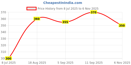 firstcry.com Babyhug Single Jersey Knit Full Sleeves Floral Printed Frock with Frill Detailing - Navy Blue babyhug Price History Graph from 8 Jul 2025 to 6 Nov 2025