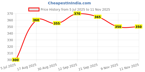 firstcry.com Babyhug Single Jersey Knit Full Sleeves Floral Printed Frock with Frill Detailing - Navy Blue babyhug Price History Graph from 5 Jul 2025 to 9 Nov 2025