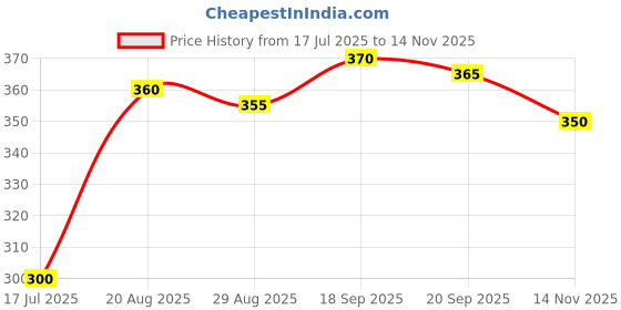 firstcry.com Babyhug Single Jersey Knit Full Sleeves Floral Printed Frock with Frill Detailing - Navy Blue babyhug Price History Graph from 17 Jul 2025 to 14 Nov 2025