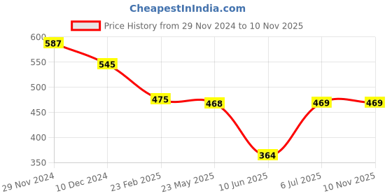 firstcry.com Babyhug Single Jersey Knit Full Sleeves Floral Printed Frock With Printed Inner Tee - Teal Blue babyhug Price History Graph from 29 Nov 2024 to 10 Nov 2025