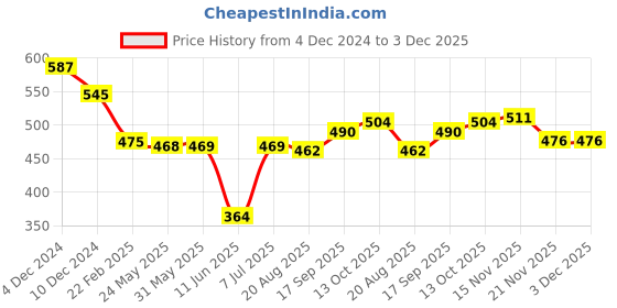 firstcry.com Babyhug Single Jersey Knit Full Sleeves Floral Printed Frock With Printed Inner Tee - Teal Blue babyhug Price History Graph from 4 Dec 2024 to 3 Dec 2025