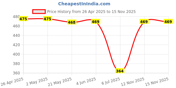 firstcry.com Babyhug Single Jersey Knit Full Sleeves Floral Printed Frock With Printed Inner Tee - Teal Blue babyhug Price History Graph from 26 Apr 2025 to 14 Nov 2025