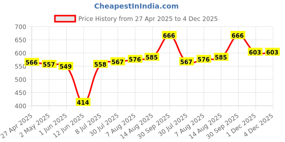 firstcry.com Babyhug Single Jersey Knit Full Sleeves Floral Printed Top & Mid Thigh Length Skirt Set - Pink & Maroon babyhug Price History Graph from 27 Apr 2025 to 4 Dec 2025