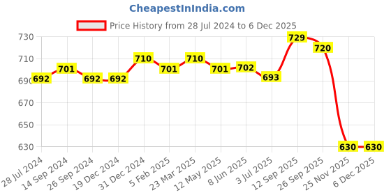 firstcry.com Babyhug Single Jersey Knit Full Sleeves Footed Sleep Suit Striped &  Lion Print Pack of 2 - Navy Blue & White babyhug Price History Graph from 28 Jul 2024 to 5 Dec 2025