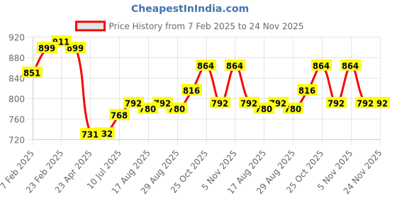 firstcry.com Babyhug Single Jersey Knit Full Sleeves Fox Printed Top & Floral Embroidered Denim Jeans Set - Pink & Blue babyhug Price History Graph from 7 Feb 2025 to 24 Nov 2025
