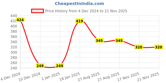 firstcry.com Babyhug Single Jersey Knit Full Sleeves Frill Detailing Frock with Bloomer Floral Print - Maroon babyhug Price History Graph from 4 Dec 2024 to 20 Nov 2025